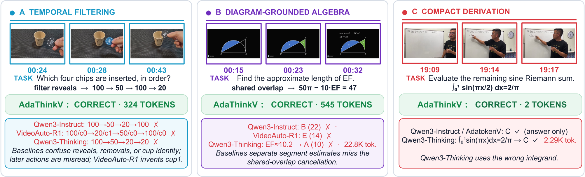 AdaThinkV qualitative video-reasoning case study