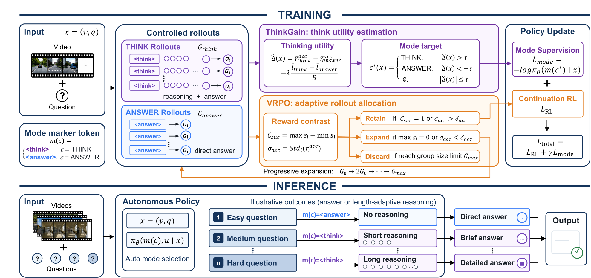 AdaThinkV training and inference pipeline