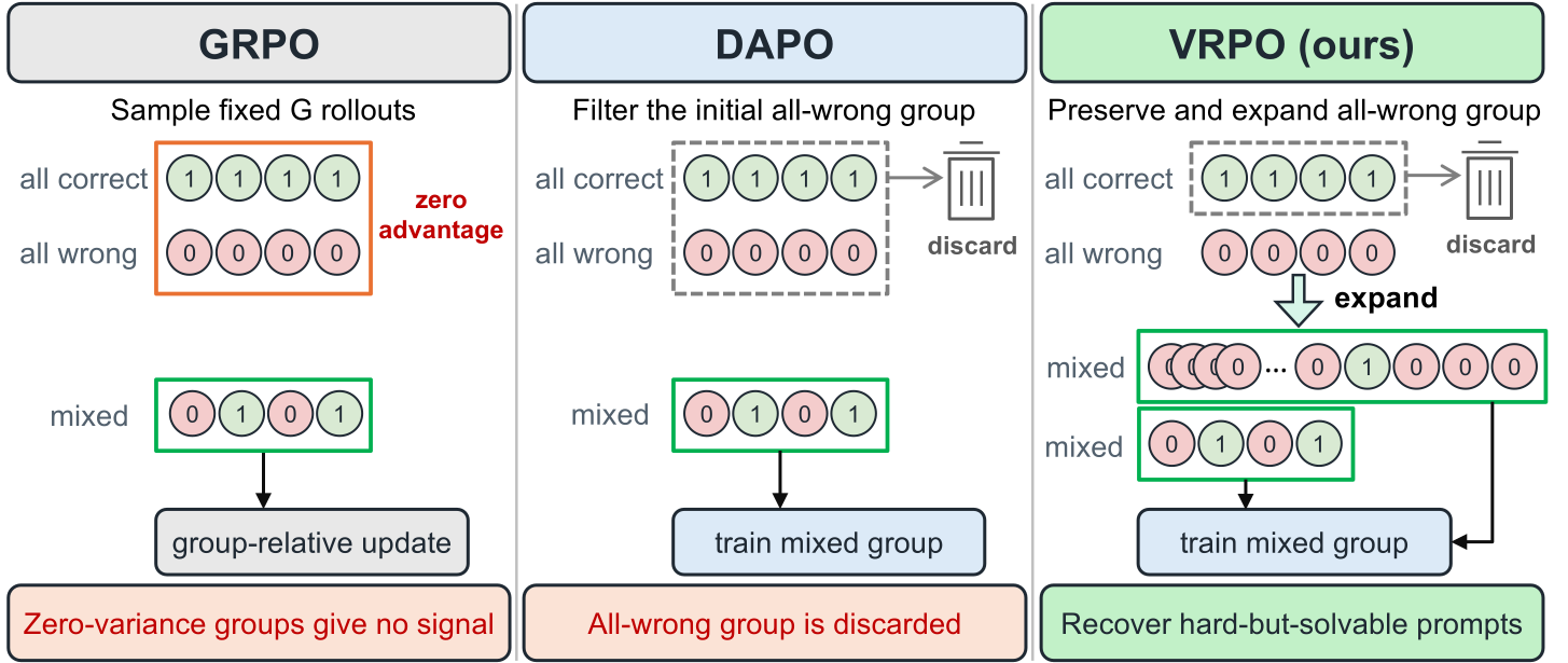 Dynamic sampling and VRPO rollout allocation comparison