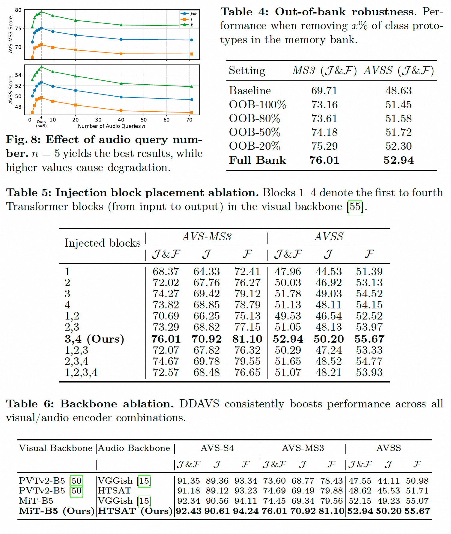 Ablation study