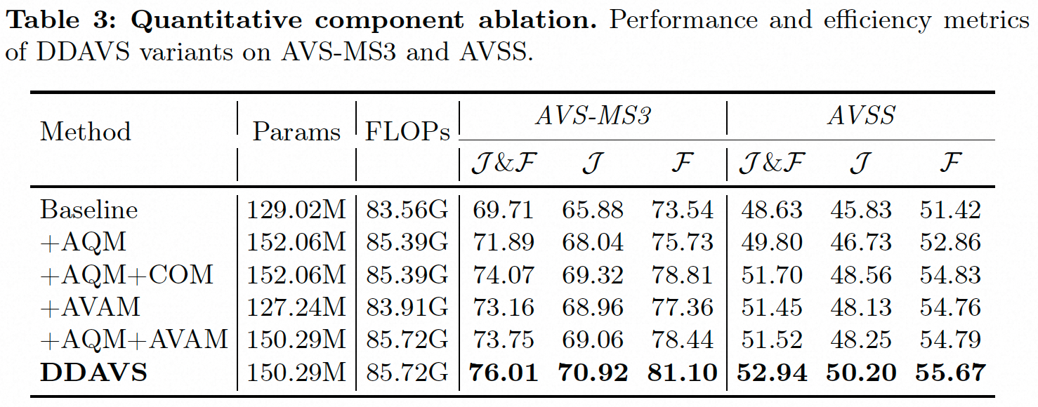 Component ablation