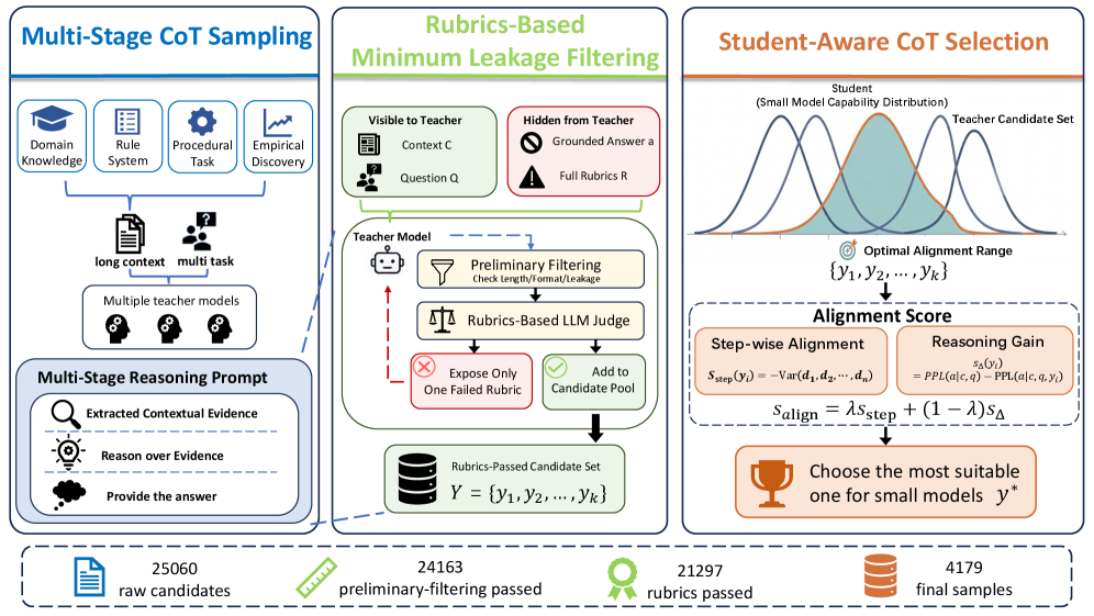 Context-CoT data synthesis and filtering pipeline